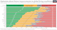 a graph showing the percentage of people who are optimistic about future improvements in global living conditions